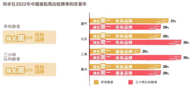 松途中掉底宣称耐磨续航超2000公里千亿球友会app999元特步跑鞋马拉(图4)